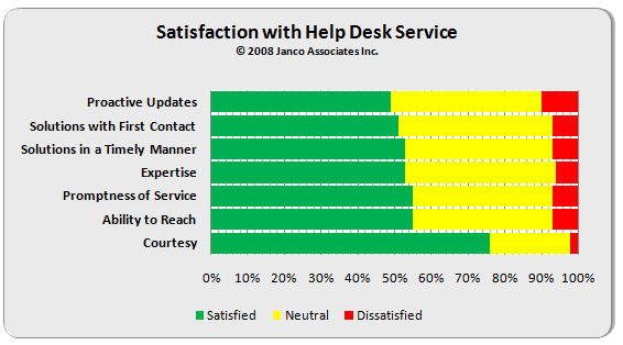 Metrics for Help Desk Service