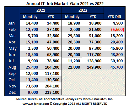 Cummulcative IT Job Market Growth 