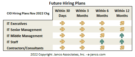 Hiring Plans for IT Pros