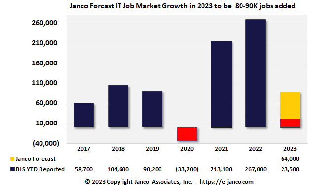 IT Job Market Forecast IT job Market Forecast