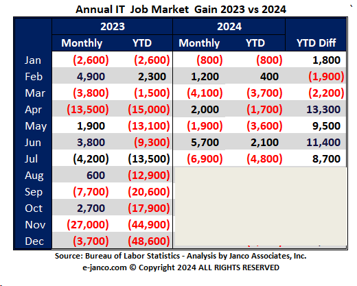 Cummulcative IT Job Market Growth 