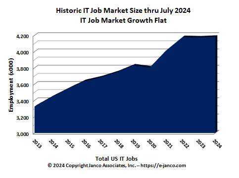 Recent IT Job Market size