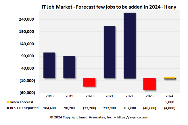 IT job Market Forecast