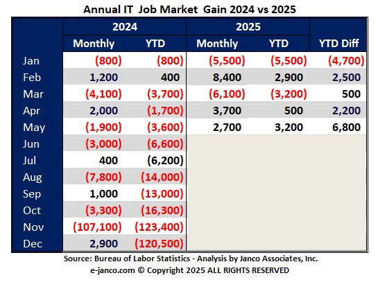 Cummulcative IT Job Market Growth 