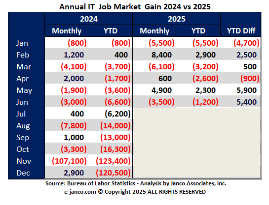 Cummulcative IT Job Market Growth 