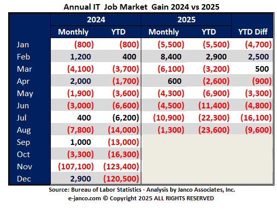 Cummulcative IT Job Market Growth 
