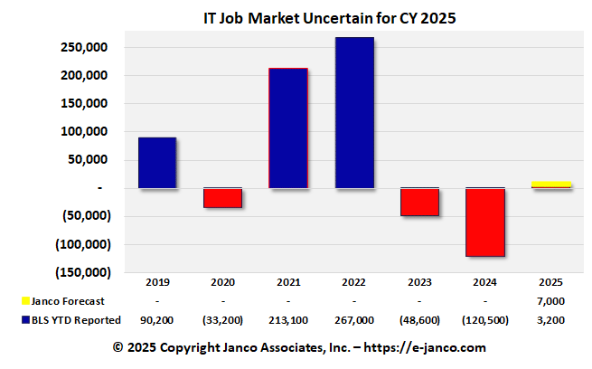 IT job Market Forecast