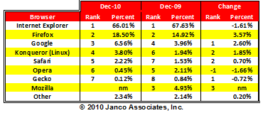 Browser Market Share Loss