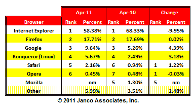 Browser Market Share Loss