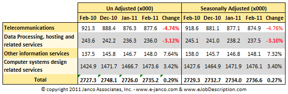 Employment Data