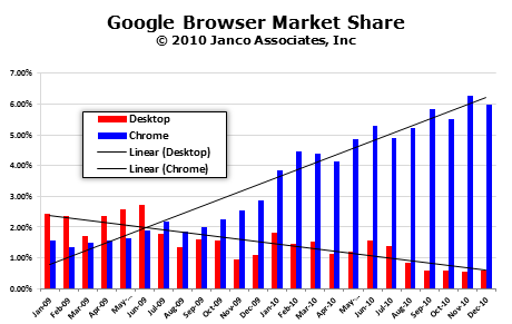 Chrome Market Share