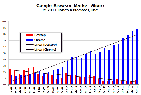 Chrome Market Share