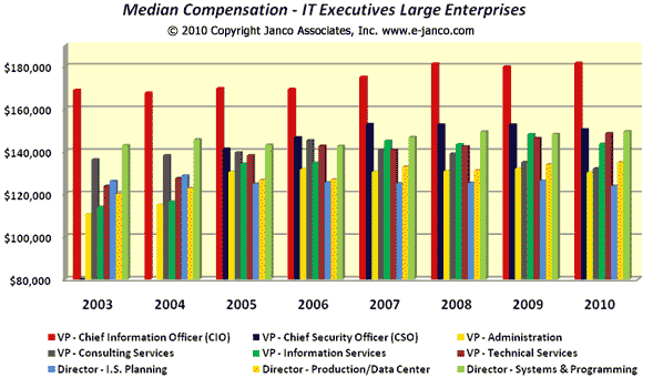 IT Historic Salary Data