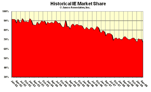 IE Market Share Trend