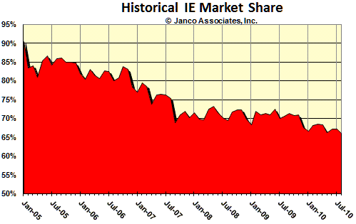 Historic IE Market Share