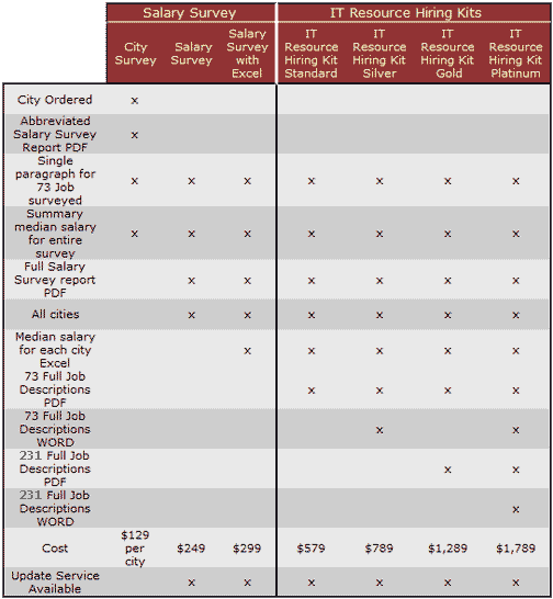 Salary Survey Pricing Options