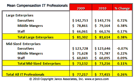 Median Salaries