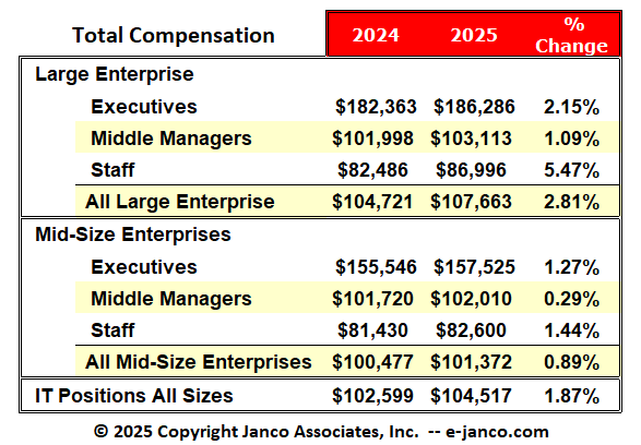 Latest Mean IT salaries 