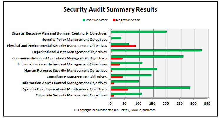 Security Audit Program Summary