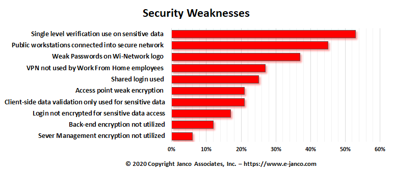 Security Weaknesses