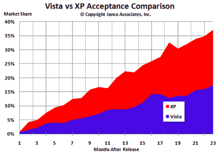 Vista Market Share