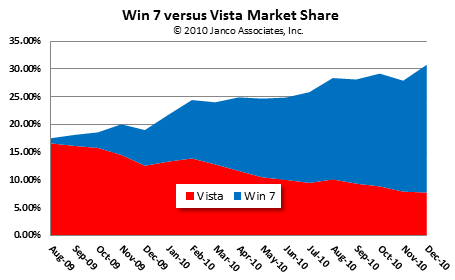 Windows 7 Market Penetrattion