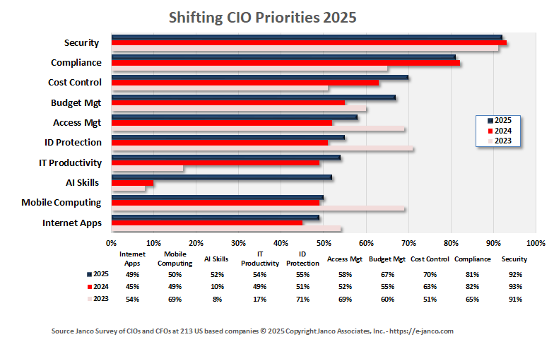 CIO Issues and priorities