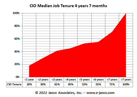 CIO job tenure