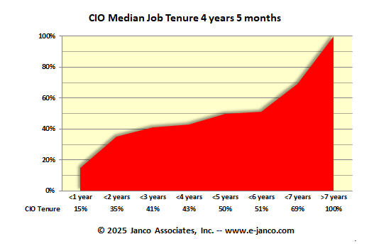 CIO Tenure