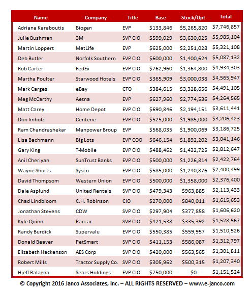 Top Paid CIOs